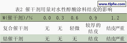 催干剂用量对水性醇酸涂料结皮的影响