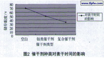 催干剂种类对表干时间的影响
