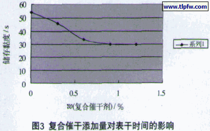  复合催干添加量对表干时间的影