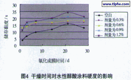 干燥时间对水性醇酸涂料硬度的影响