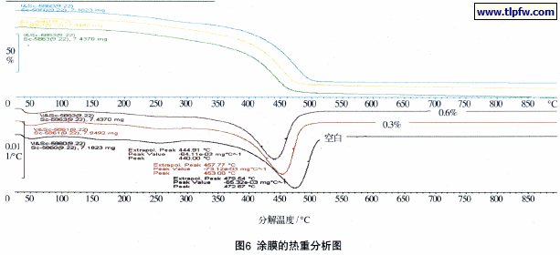催干剂添加量不同的醇酸涂膜的热重分析图