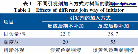 不同引发剂加入方式对树脂的影响
