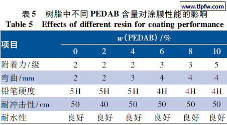 树脂中不同PEDAB 含量对涂膜性能的影响
