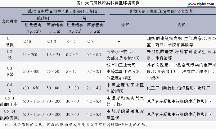 大气腐蚀种类和典型环境实例