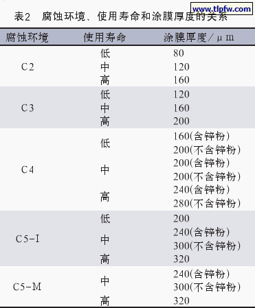 腐蚀环境、使用寿命和涂膜厚度的关系