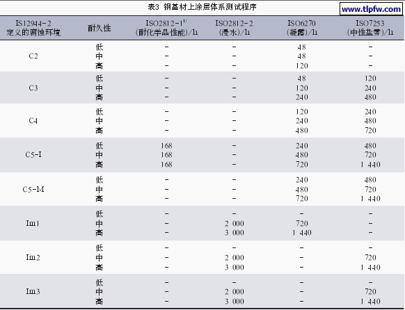 钢基材上涂层体系测试程序