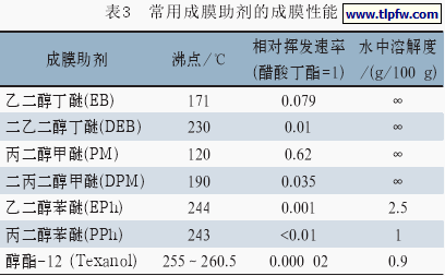 常用成膜助剂的成膜性能