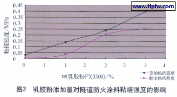 乳胶粉添加量对隧道防火涂料粘结强度的影响