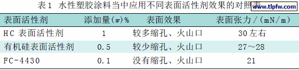 水性塑胶涂料当中应用不同表面活性剂效果的对照表