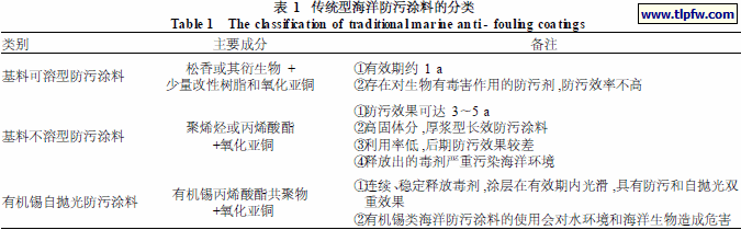 　传统型海洋防污涂料的分类