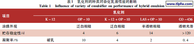 乳化剂的种类对杂化乳液性能的影响