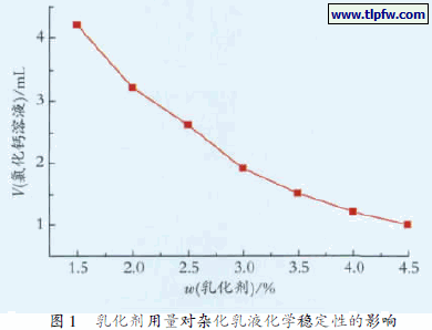 乳化剂用量对杂化乳液化学稳定性的影响