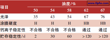 醇酸树脂的油度对杂化乳液性能的影响