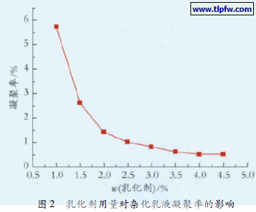 乳化剂用量对杂化乳液凝聚率的影响