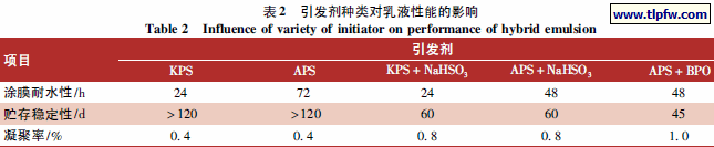 引发剂种类对乳液性能的影响