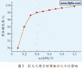 引发剂用量对单体转化率的影响