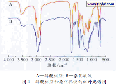 醇酸树脂和杂化乳液的红外光谱图