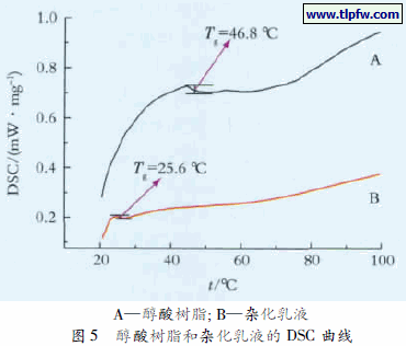 醇酸树脂和杂化乳液的DSC 曲线