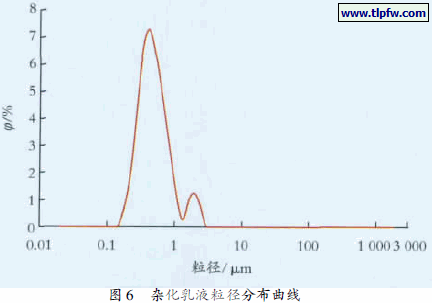 杂化乳液粒径分布曲线