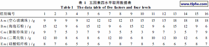 五因素四水平取用数据表