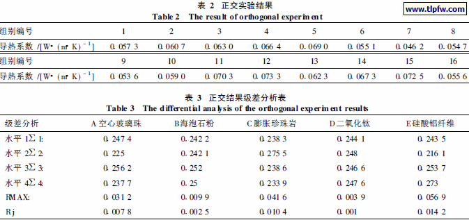 正交实验结果分析