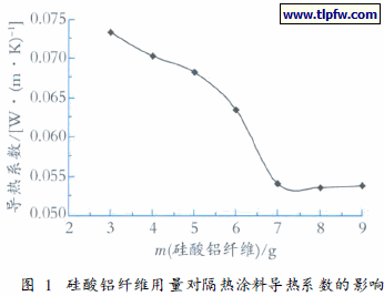 硅酸铝纤维用量对隔热涂料导热系数的影响
