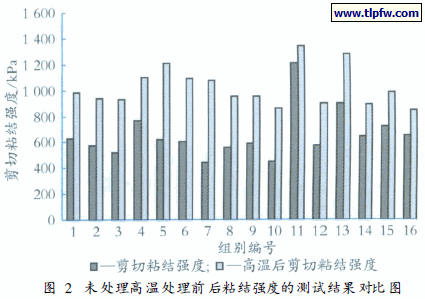 未处理高温处理前后粘结强度的测试结果对比图