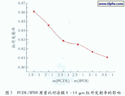 PCDL /IPDI 质量比对涂膜8 ～ 14 μm 红外发射率的影响