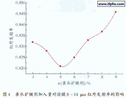 亲水扩链剂加入量对涂膜8 ～ 14 μm 红外发射率的影响
