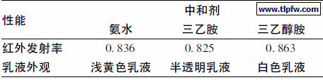不同种类中和剂对乳液和涂膜性能的影响