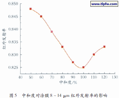 中和度对涂膜8 ～ 14 μm 红外发射率的影响