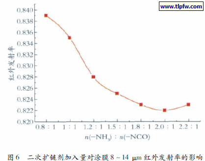 二次扩链剂加入量对涂膜8 ～ 14 μm 红外发射率的影响