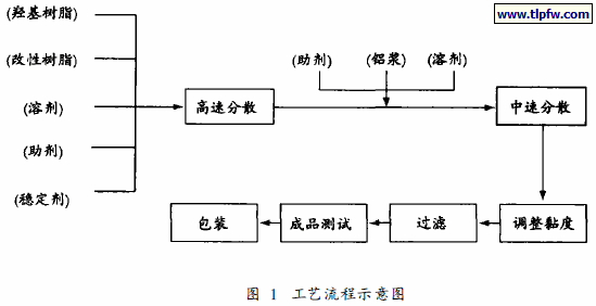 工艺流程示意图