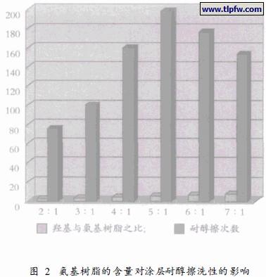 氨基树脂的含量对涂层耐醇擦洗性的影响