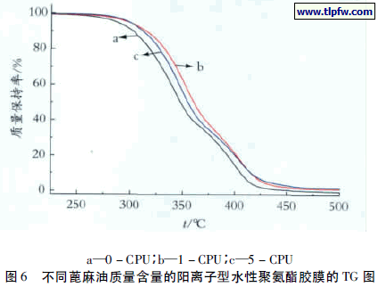 不同蓖麻油质量含量的阳离子型水性聚氨酯胶膜的TG 图