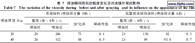 喷涂瞬间前后的黏度变化及对涂膜外观的影响