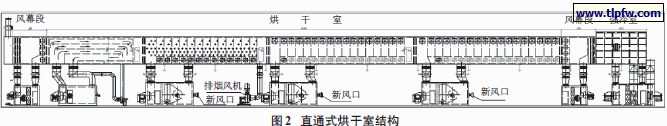 直通式烘干室结构