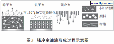 强冷室油滴形成过程示意图