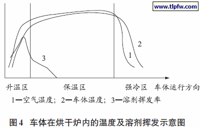 车体在烘干炉内的温度及溶剂挥发示意图
