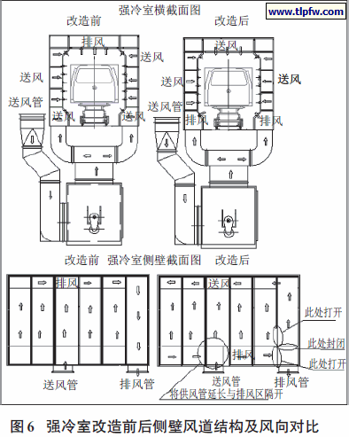 强冷室改造前后侧壁风道结构及风向对比