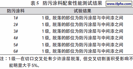 防污涂料配套性能测试结果