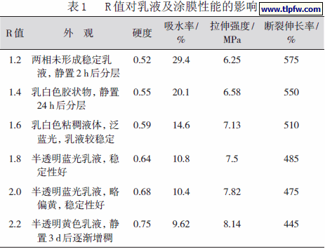 R 值对乳液及涂膜性能的影响