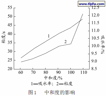 中和度的影响