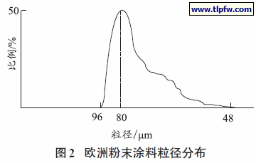 欧洲粉末涂料粒径分布