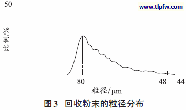回收粉末的粒径分布