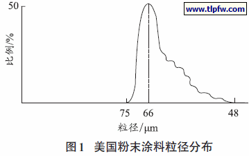 美国粉末涂料粒径分布