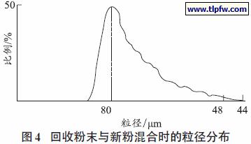 回收粉末与新粉混合时的粒径分布