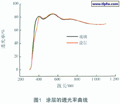涂层的透光率曲线