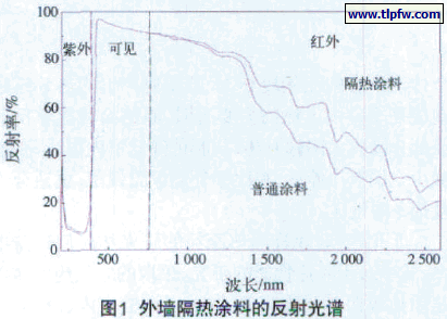 外墙隔热涂料的反射光谱