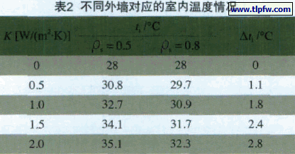 不同外墙对应的室内温度情况